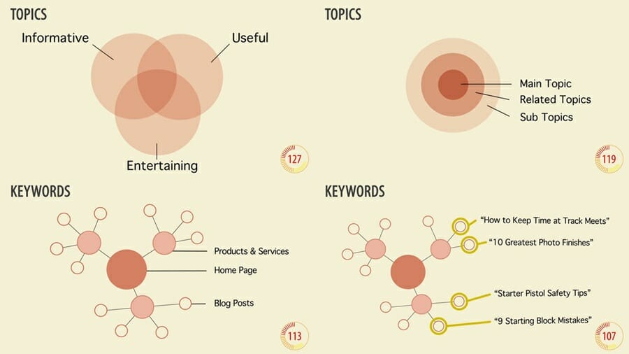 อธิบายกลยุทธ์ Content Marketing ใน 3 นาที 1